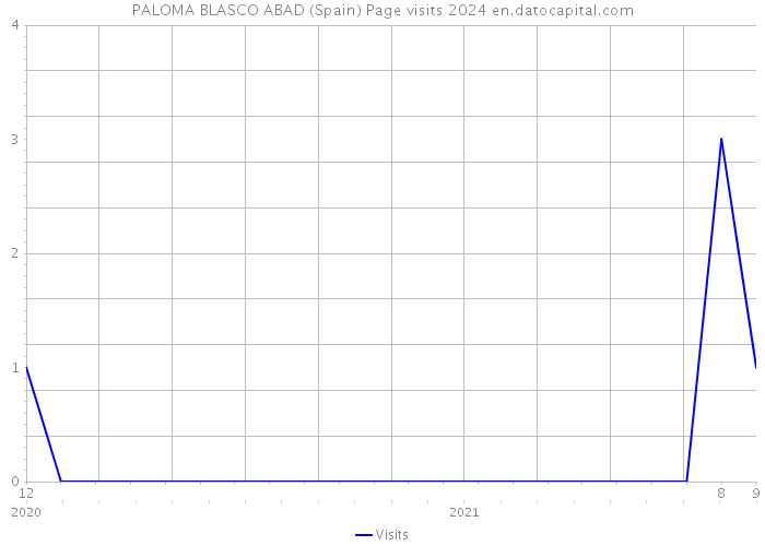 PALOMA BLASCO ABAD (Spain) Page visits 2024 