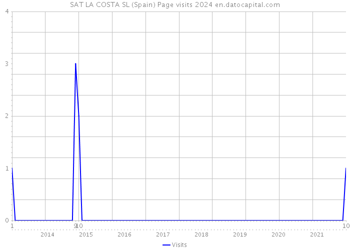 SAT LA COSTA SL (Spain) Page visits 2024 