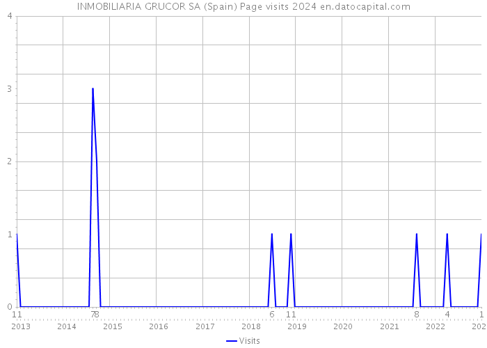 INMOBILIARIA GRUCOR SA (Spain) Page visits 2024 