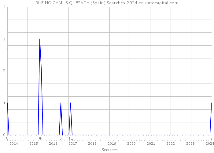 RUFINO CAMUS QUESADA (Spain) Searches 2024 