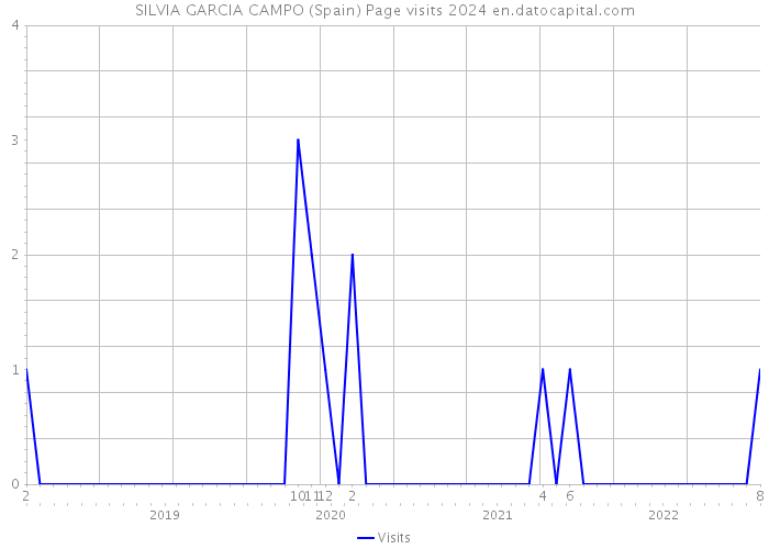 SILVIA GARCIA CAMPO (Spain) Page visits 2024 