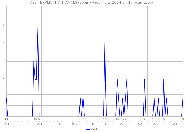 JOSE HERRERA FONTANALS (Spain) Page visits 2024 