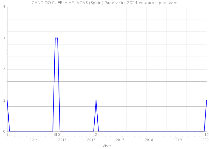 CANDIDO PUEBLA AYLAGAS (Spain) Page visits 2024 