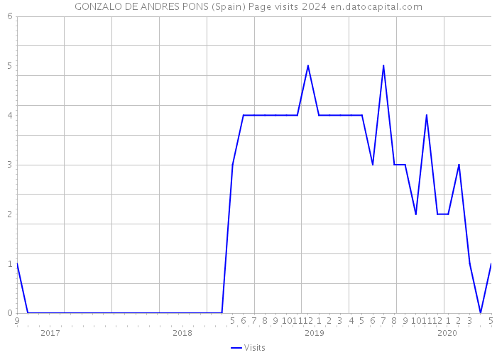 GONZALO DE ANDRES PONS (Spain) Page visits 2024 