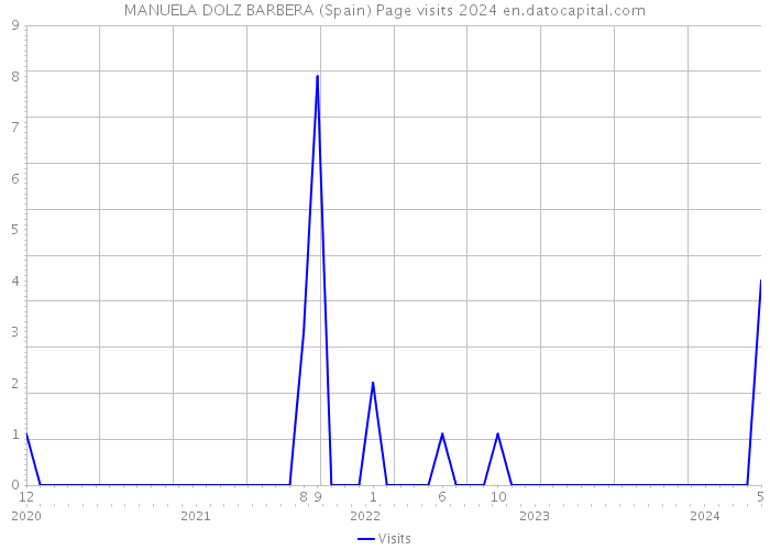 MANUELA DOLZ BARBERA (Spain) Page visits 2024 
