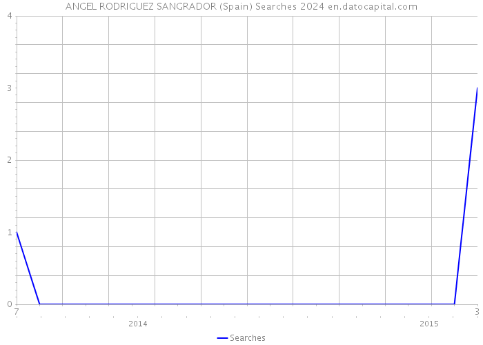 ANGEL RODRIGUEZ SANGRADOR (Spain) Searches 2024 