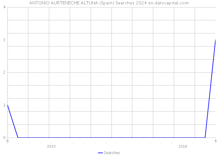 ANTONIO AURTENECHE ALTUNA (Spain) Searches 2024 