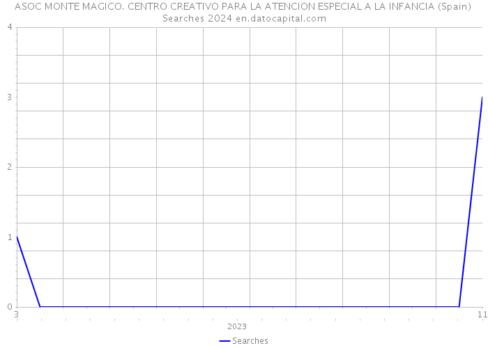 ASOC MONTE MAGICO. CENTRO CREATIVO PARA LA ATENCION ESPECIAL A LA INFANCIA (Spain) Searches 2024 