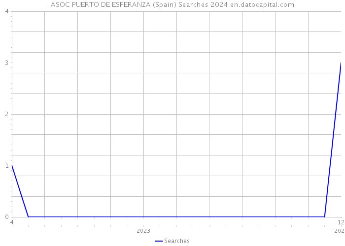 ASOC PUERTO DE ESPERANZA (Spain) Searches 2024 