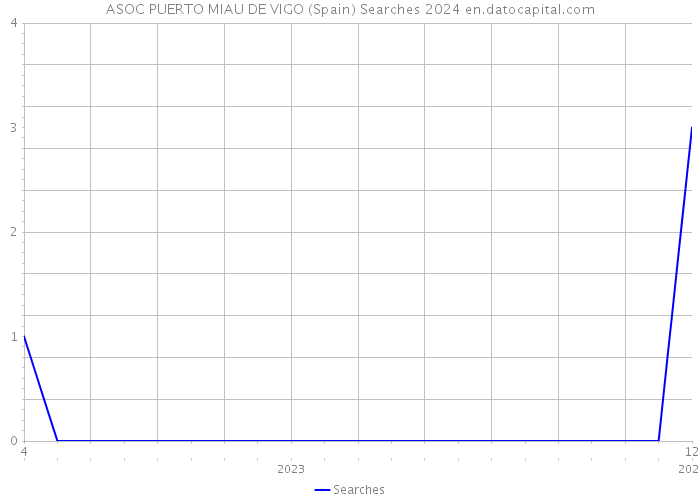 ASOC PUERTO MIAU DE VIGO (Spain) Searches 2024 