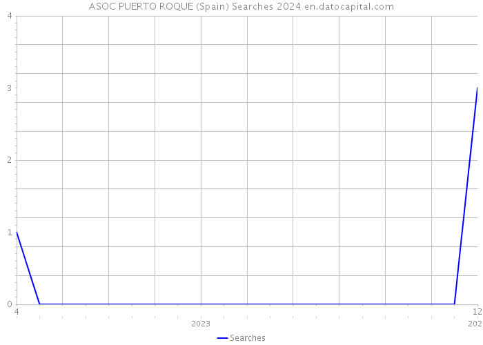 ASOC PUERTO ROQUE (Spain) Searches 2024 