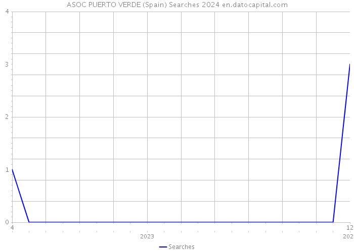 ASOC PUERTO VERDE (Spain) Searches 2024 