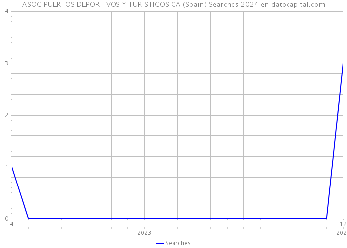 ASOC PUERTOS DEPORTIVOS Y TURISTICOS CA (Spain) Searches 2024 