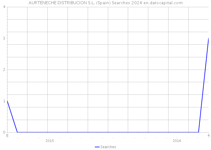 AURTENECHE DISTRIBUCION S.L. (Spain) Searches 2024 