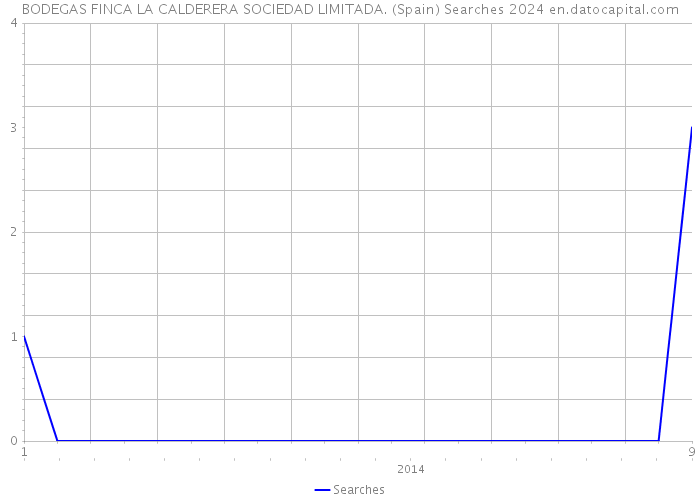 BODEGAS FINCA LA CALDERERA SOCIEDAD LIMITADA. (Spain) Searches 2024 