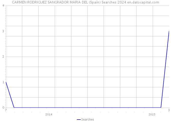 CARMEN RODRIGUEZ SANGRADOR MARIA DEL (Spain) Searches 2024 