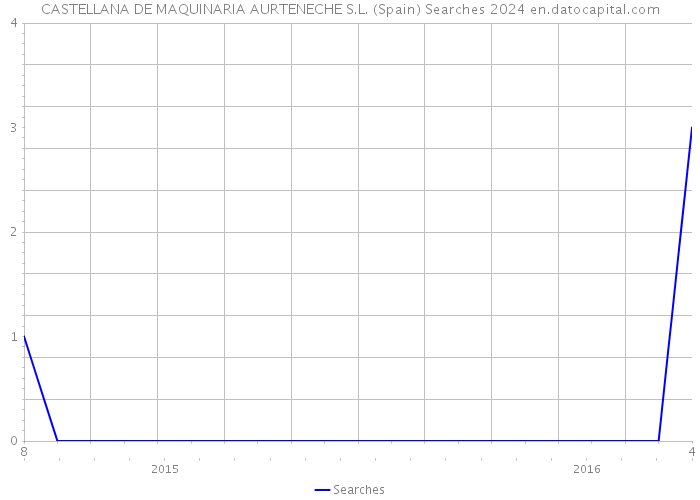 CASTELLANA DE MAQUINARIA AURTENECHE S.L. (Spain) Searches 2024 