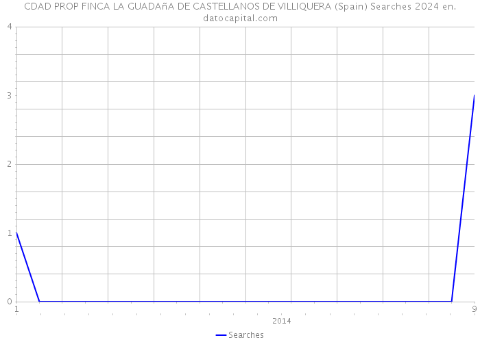 CDAD PROP FINCA LA GUADAñA DE CASTELLANOS DE VILLIQUERA (Spain) Searches 2024 