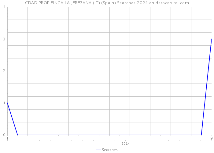 CDAD PROP FINCA LA JEREZANA (IT) (Spain) Searches 2024 