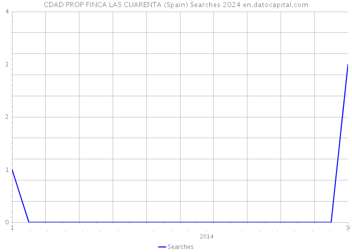 CDAD PROP FINCA LAS CUARENTA (Spain) Searches 2024 