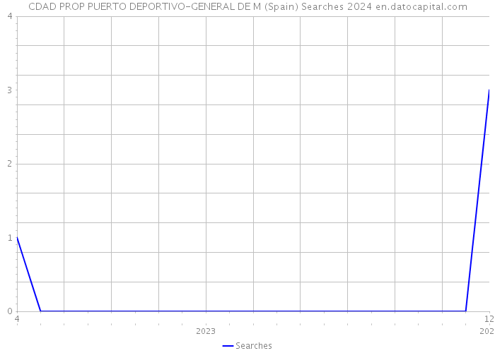 CDAD PROP PUERTO DEPORTIVO-GENERAL DE M (Spain) Searches 2024 