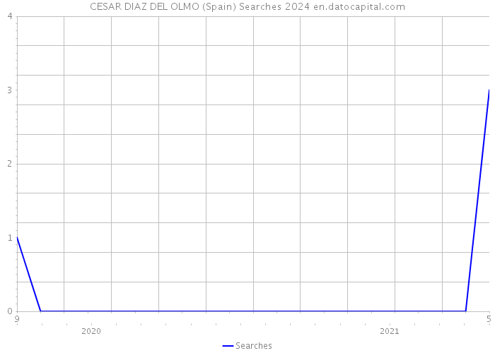 CESAR DIAZ DEL OLMO (Spain) Searches 2024 