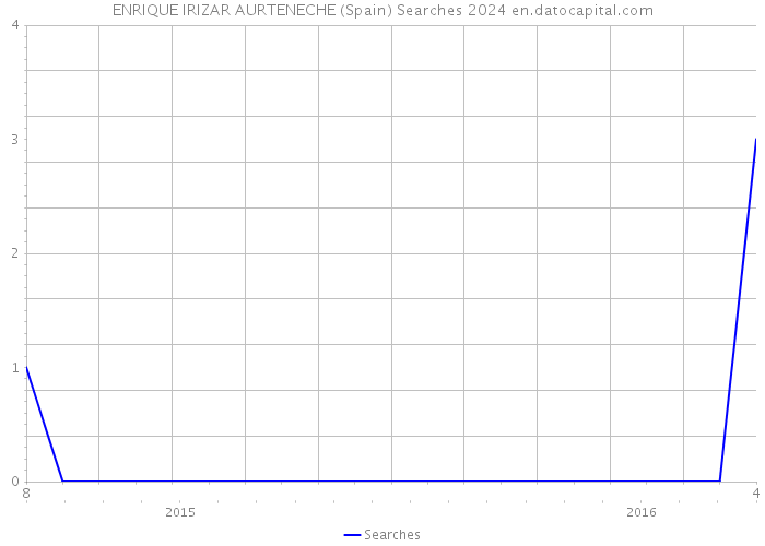 ENRIQUE IRIZAR AURTENECHE (Spain) Searches 2024 