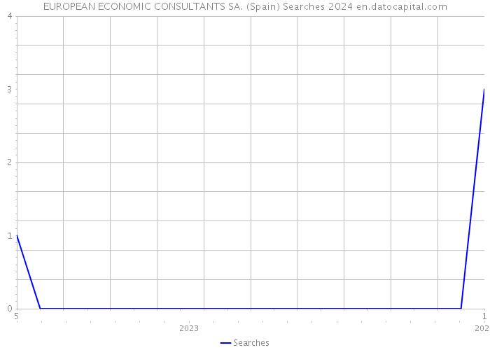 EUROPEAN ECONOMIC CONSULTANTS SA. (Spain) Searches 2024 