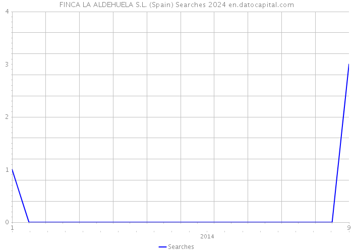 FINCA LA ALDEHUELA S.L. (Spain) Searches 2024 