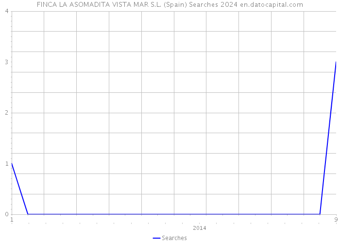 FINCA LA ASOMADITA VISTA MAR S.L. (Spain) Searches 2024 