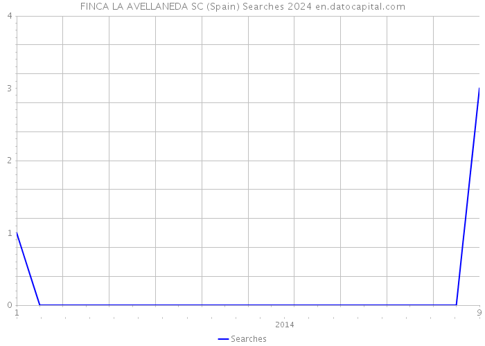 FINCA LA AVELLANEDA SC (Spain) Searches 2024 