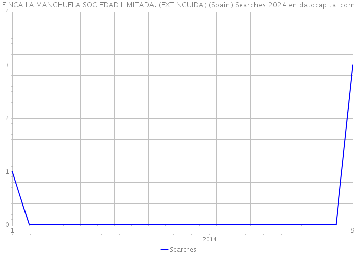 FINCA LA MANCHUELA SOCIEDAD LIMITADA. (EXTINGUIDA) (Spain) Searches 2024 