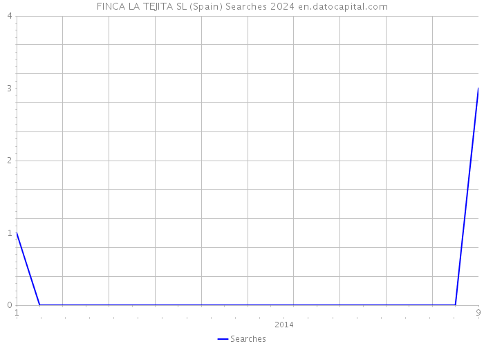 FINCA LA TEJITA SL (Spain) Searches 2024 