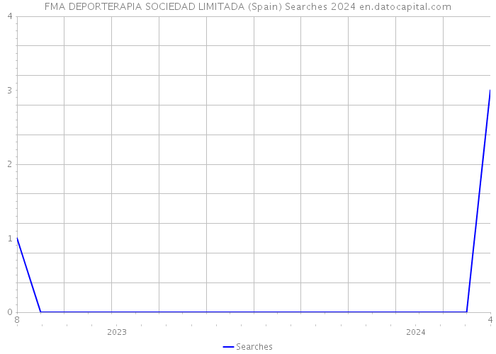 FMA DEPORTERAPIA SOCIEDAD LIMITADA (Spain) Searches 2024 
