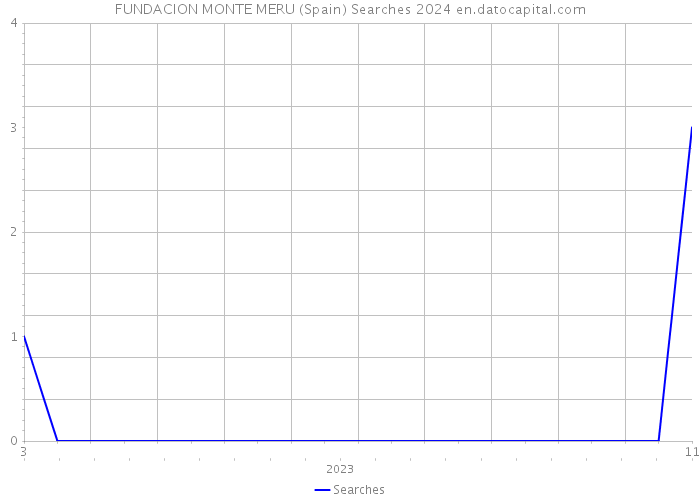 FUNDACION MONTE MERU (Spain) Searches 2024 
