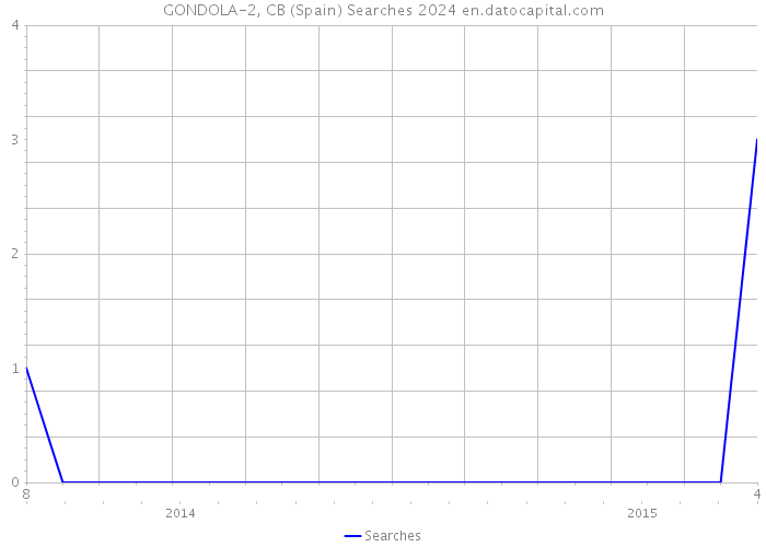 GONDOLA-2, CB (Spain) Searches 2024 