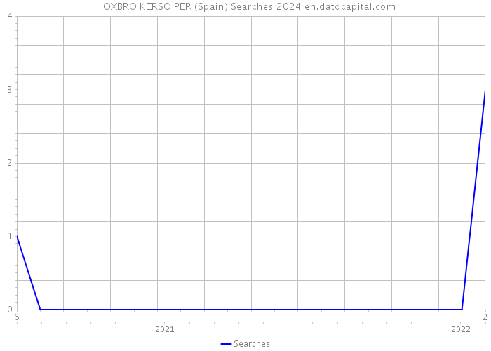 HOXBRO KERSO PER (Spain) Searches 2024 