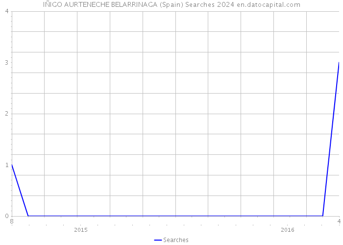 IÑIGO AURTENECHE BELARRINAGA (Spain) Searches 2024 