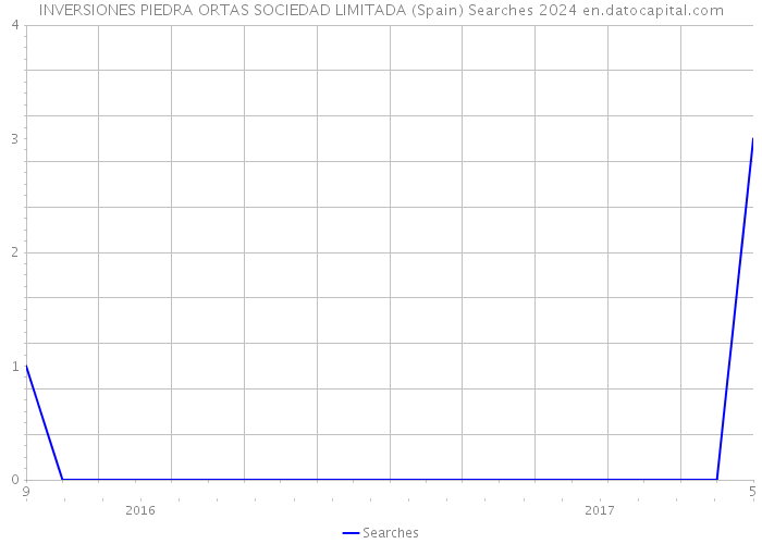 INVERSIONES PIEDRA ORTAS SOCIEDAD LIMITADA (Spain) Searches 2024 