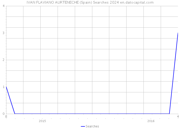 IVAN FLAVIANO AURTENECHE (Spain) Searches 2024 