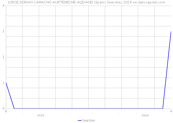 JORGE ADRIAN CAMACHO AURTENECHE-ALEXAND (Spain) Searches 2024 