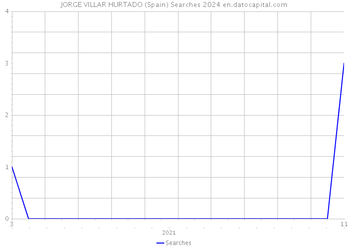 JORGE VILLAR HURTADO (Spain) Searches 2024 