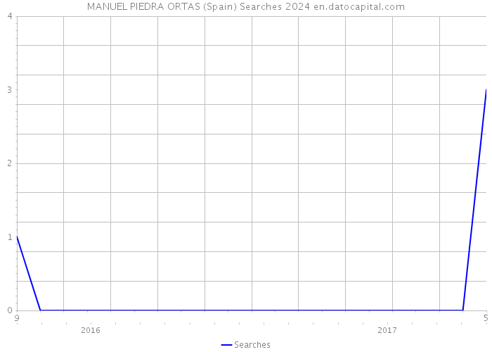 MANUEL PIEDRA ORTAS (Spain) Searches 2024 