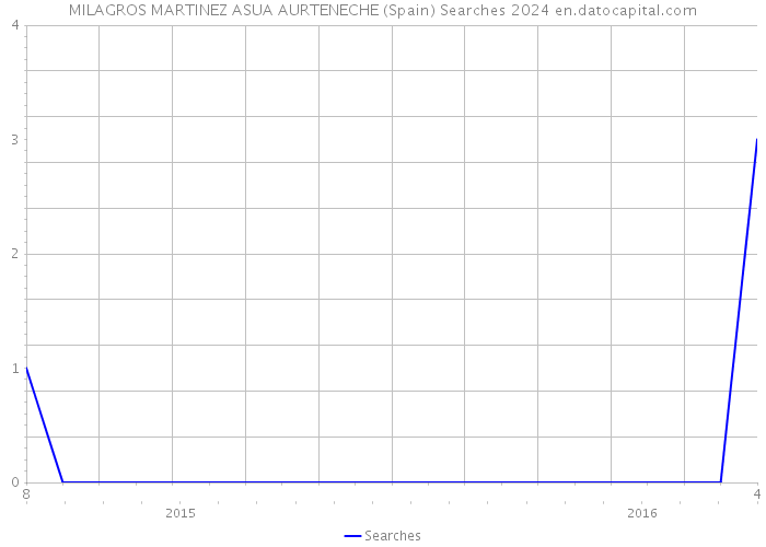 MILAGROS MARTINEZ ASUA AURTENECHE (Spain) Searches 2024 