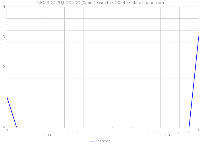 RICARDO YUJI GONDO (Spain) Searches 2024 