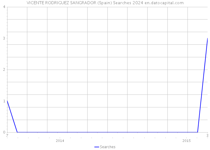 VICENTE RODRIGUEZ SANGRADOR (Spain) Searches 2024 