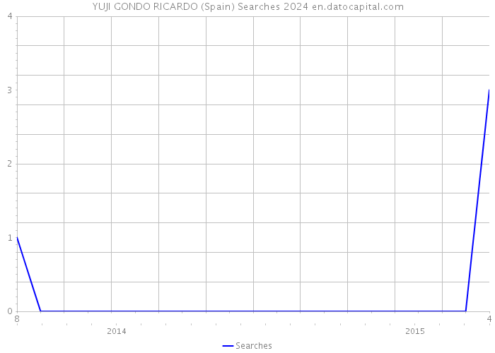 YUJI GONDO RICARDO (Spain) Searches 2024 