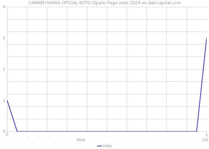 CARMEN MARIA OFICIAL SOTO (Spain) Page visits 2024 
