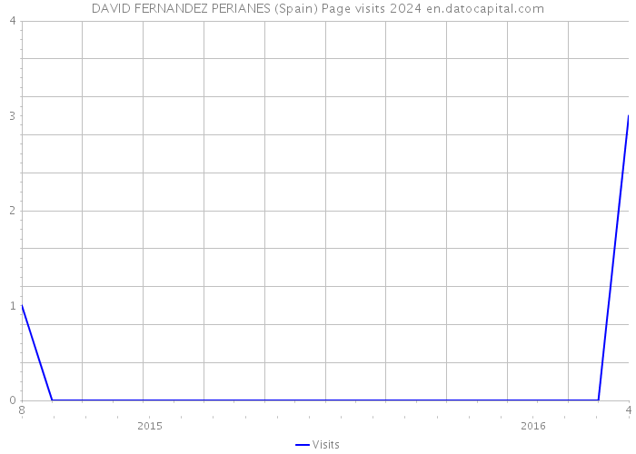 DAVID FERNANDEZ PERIANES (Spain) Page visits 2024 
