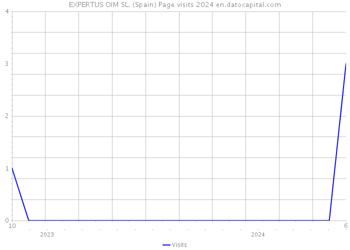 EXPERTUS OIM SL. (Spain) Page visits 2024 